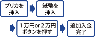 プリカに追加入金される場合